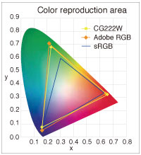 Color reproduction area