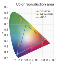 Color reproduction area