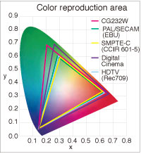 Color reproduction area