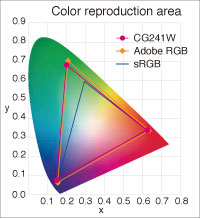 Color reproduction area