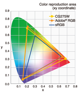 Color reproduction area