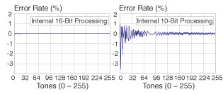 Error Rate