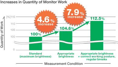 Increases in Quantity of Monitor Work