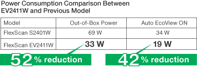 Power Consumption Comparison Between EV2411W and Previous Model
