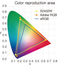 Color reproduction area