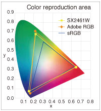 Color reproduction area