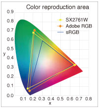 Color reproduction area