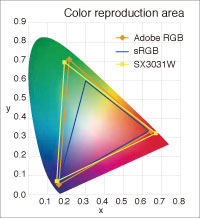 Color reproduction area